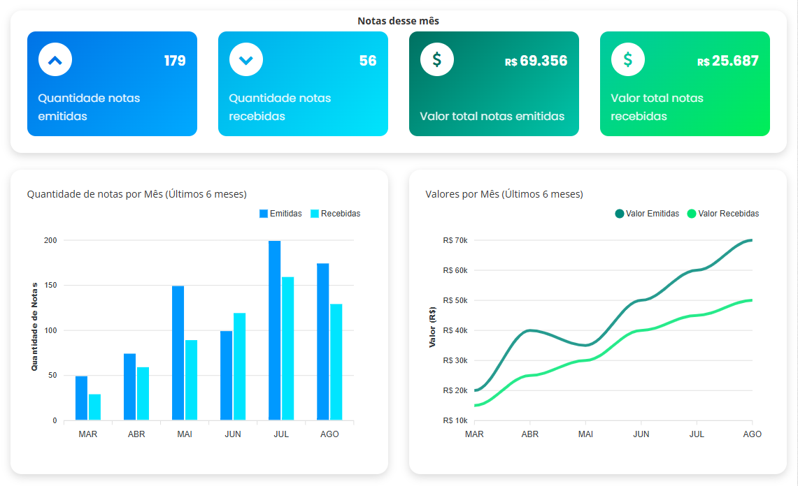 Dashboard de notas fiscais do NFeLink